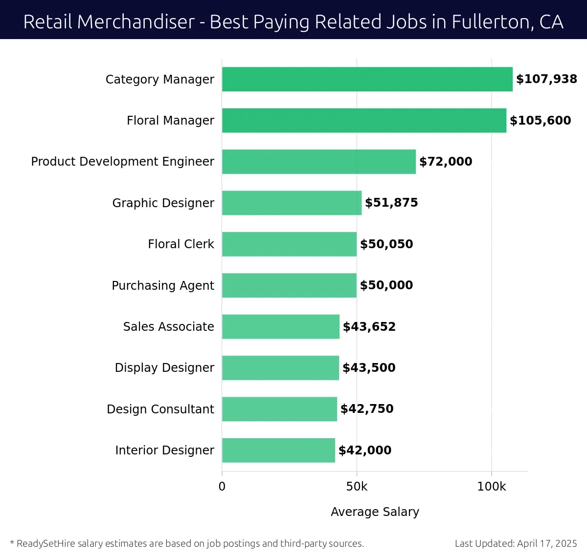Graph displaying best paying related job salaries for Retail Merchandiser jobs near Fullerton, CA, highlighting Category Manager with the highest at $107,938 and Interior Designer with the lowest at $42,000.