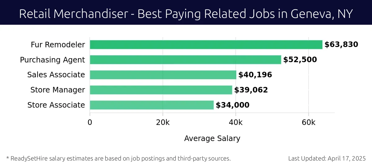 Graph displaying best paying related job salaries for Retail Merchandiser jobs near Geneva, NY, highlighting Fur Remodeler with the highest at $63,830 and Store Associate with the lowest at $34,000.