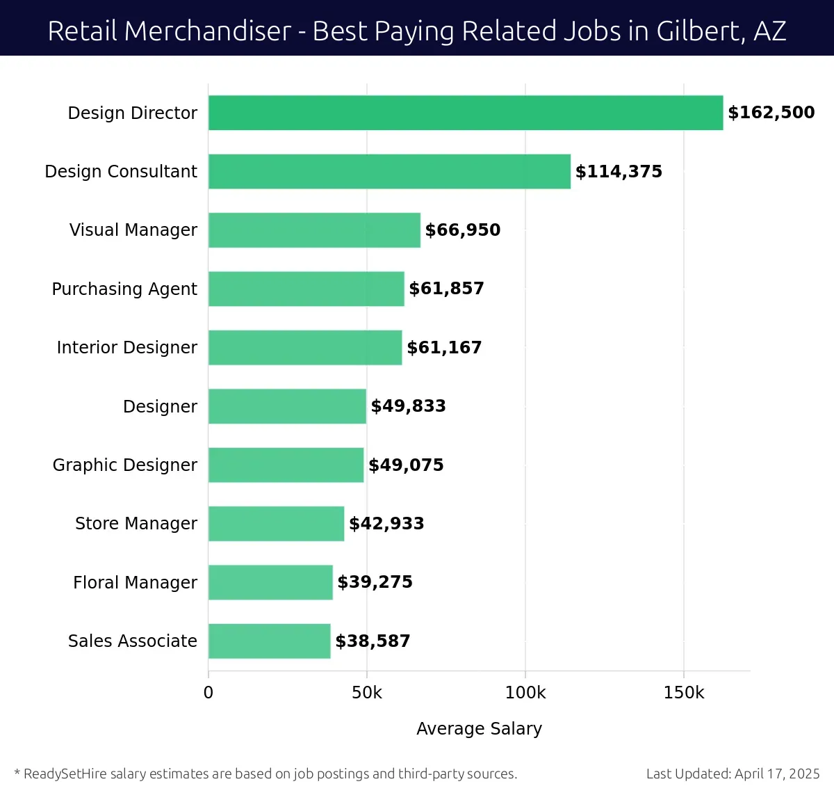 Graph displaying best paying related job salaries for Retail Merchandiser jobs near Gilbert, AZ, highlighting Design Director with the highest at $162,500 and Sales Associate with the lowest at $38,587.