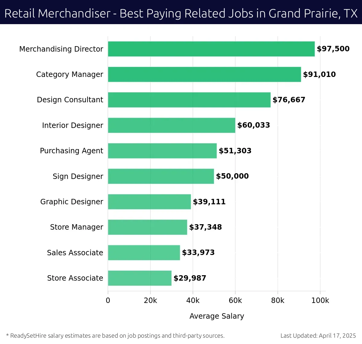 Graph displaying best paying related job salaries for Retail Merchandiser jobs near Grand Prairie, TX, highlighting Merchandising Director with the highest at $97,500 and Store Associate with the lowest at $29,987.