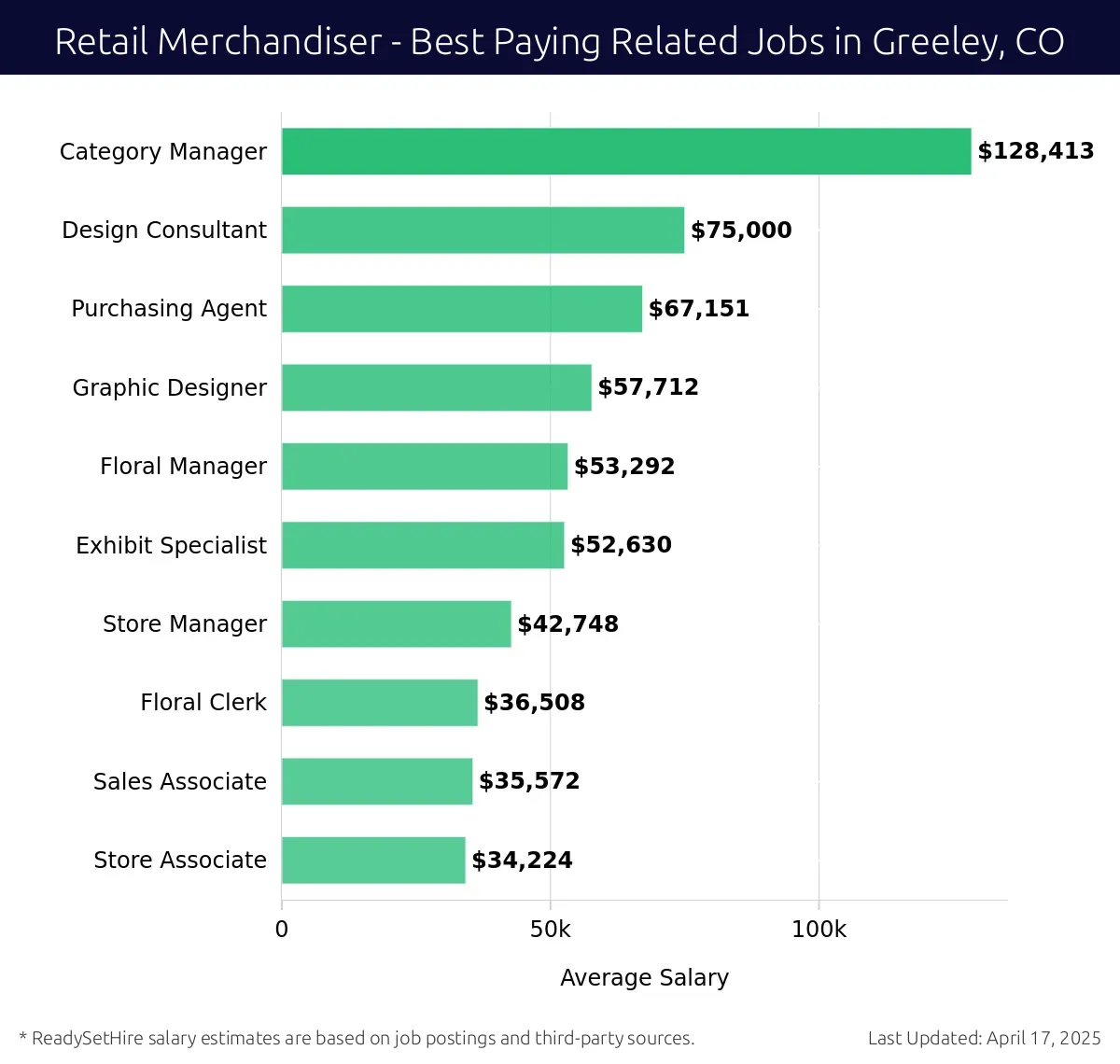 Graph displaying best paying related job salaries for Retail Merchandiser jobs near Greeley, CO, highlighting Category Manager with the highest at $128,413 and Store Associate with the lowest at $34,224.