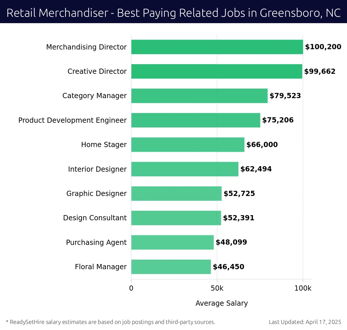 Graph displaying best paying related job salaries for Retail Merchandiser jobs near Greensboro, NC, highlighting Merchandising Director with the highest at $100,200 and Floral Manager with the lowest at $46,450.