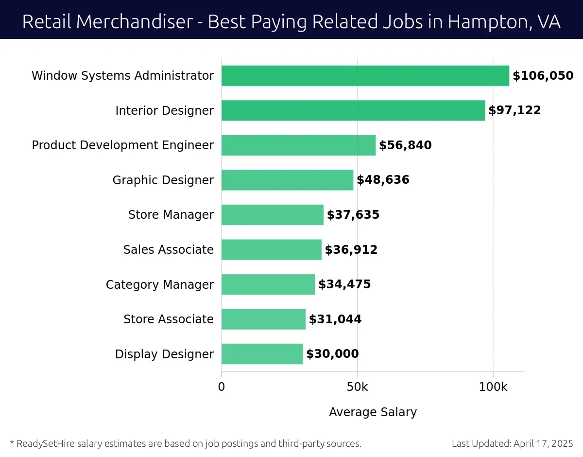 Graph displaying best paying related job salaries for Retail Merchandiser jobs near Hampton, VA, highlighting Window Systems Administrator with the highest at $106,050 and Display Designer with the lowest at $30,000.