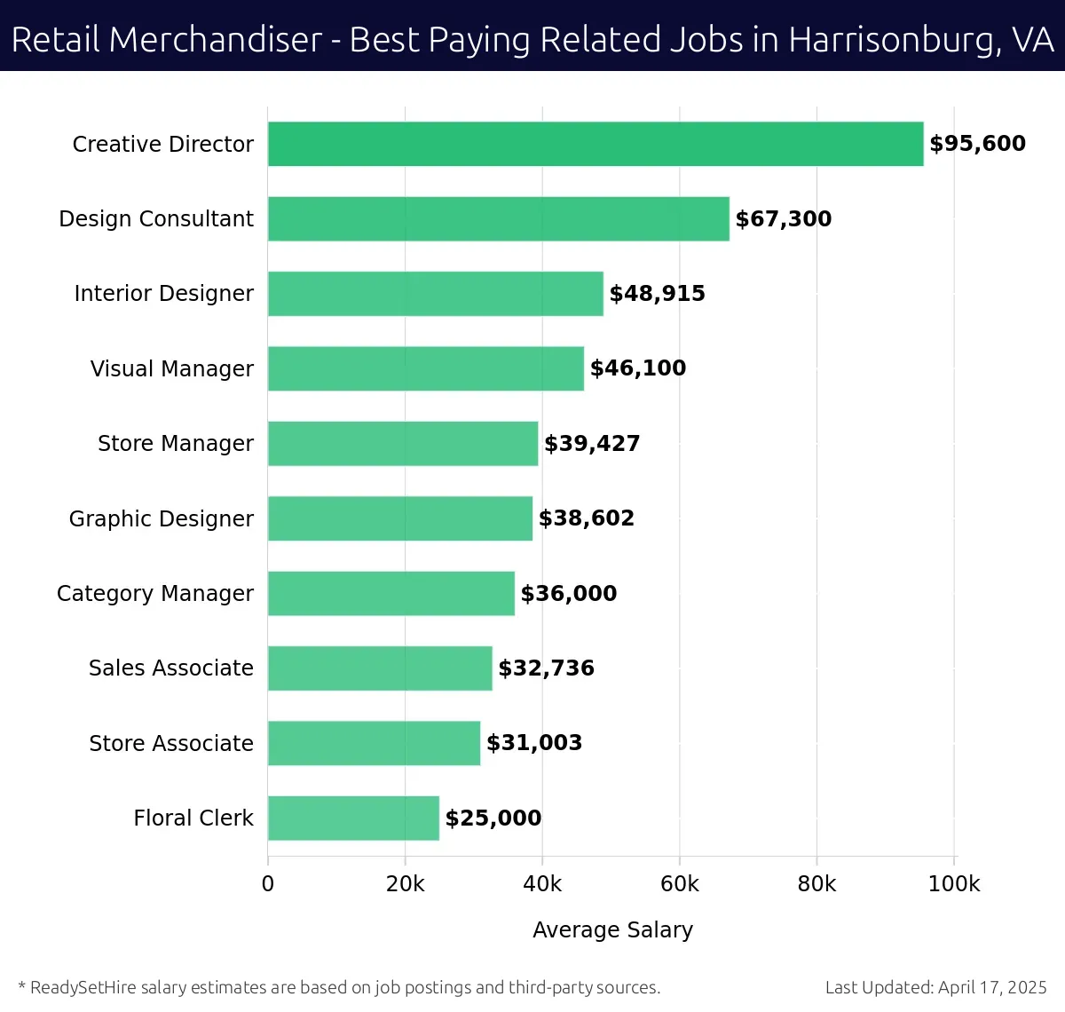Graph displaying best paying related job salaries for Retail Merchandiser jobs near Harrisonburg, VA, highlighting Creative Director with the highest at $95,600 and Floral Clerk with the lowest at $25,000.