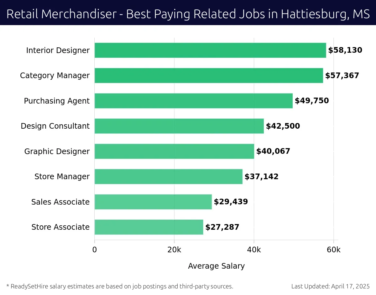 Graph displaying best paying related job salaries for Retail Merchandiser jobs near Hattiesburg, MS, highlighting Interior Designer with the highest at $58,130 and Store Associate with the lowest at $27,287.