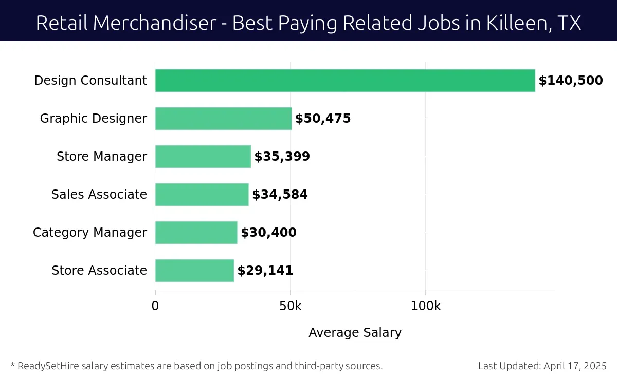 Graph displaying best paying related job salaries for Retail Merchandiser jobs near Killeen, TX, highlighting Design Consultant with the highest at $140,500 and Store Associate with the lowest at $29,141.