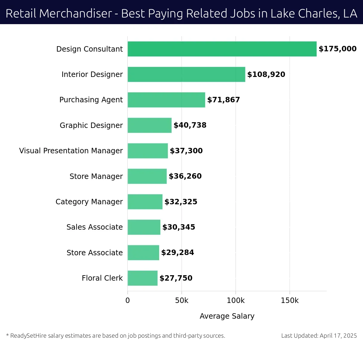 Graph displaying best paying related job salaries for Retail Merchandiser jobs near Lake Charles, LA, highlighting Design Consultant with the highest at $175,000 and Floral Clerk with the lowest at $27,750.