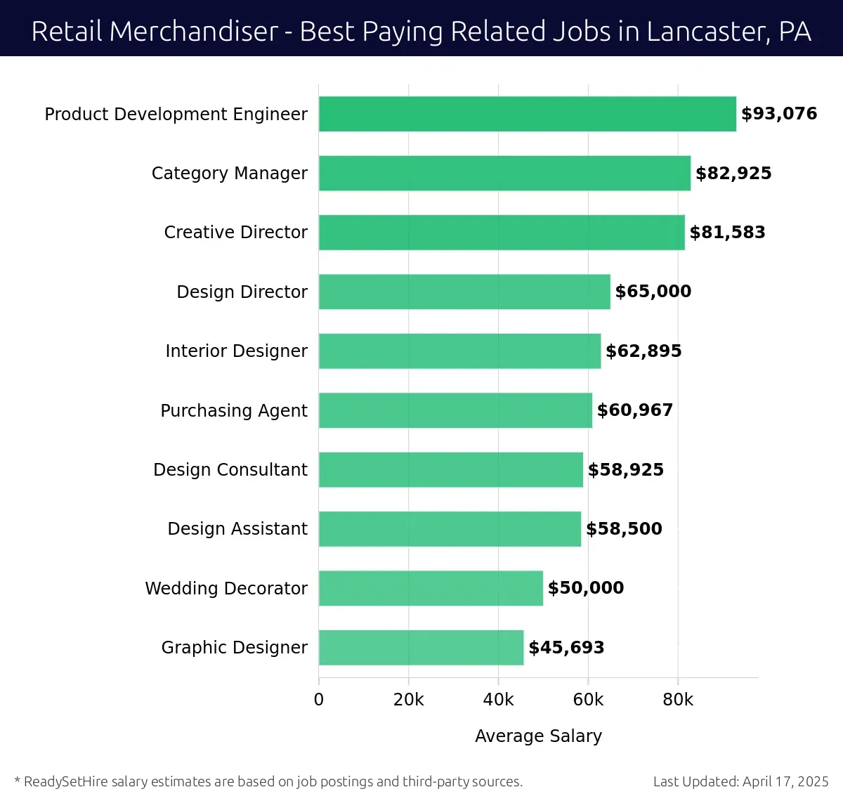Graph displaying best paying related job salaries for Retail Merchandiser jobs near Lancaster, PA, highlighting Product Development Engineer with the highest at $93,076 and Graphic Designer with the lowest at $45,693.
