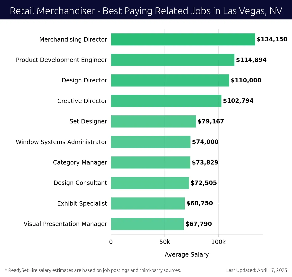 Graph displaying best paying related job salaries for Retail Merchandiser jobs near Las Vegas, NV, highlighting Merchandising Director with the highest at $134,150 and Visual Presentation Manager with the lowest at $67,790.