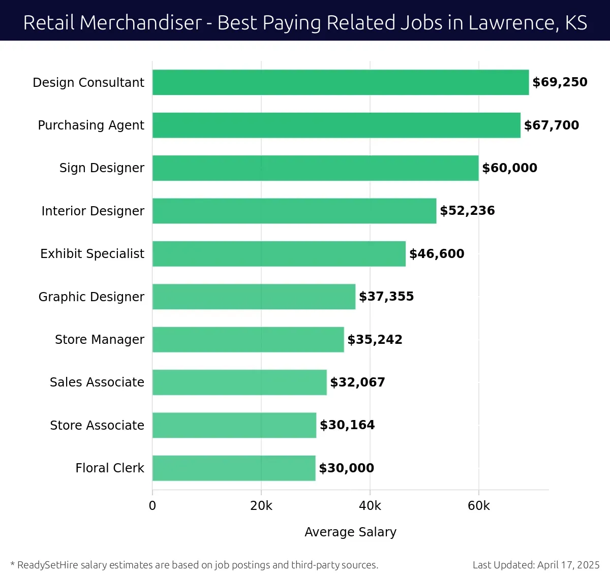 Graph displaying best paying related job salaries for Retail Merchandiser jobs near Lawrence, KS, highlighting Design Consultant with the highest at $69,250 and Floral Clerk with the lowest at $30,000.
