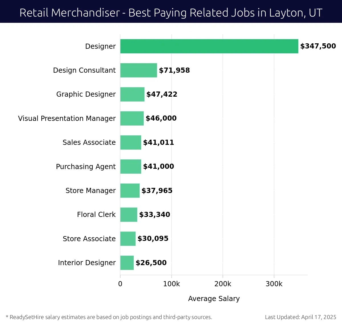Graph displaying best paying related job salaries for Retail Merchandiser jobs near Layton, UT, highlighting Designer with the highest at $347,500 and Interior Designer with the lowest at $26,500.