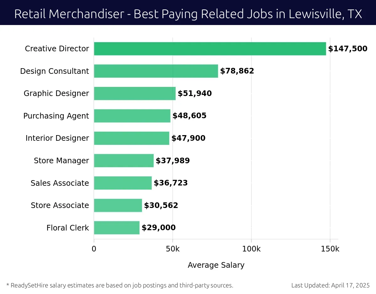 Graph displaying best paying related job salaries for Retail Merchandiser jobs near Lewisville, TX, highlighting Creative Director with the highest at $147,500 and Floral Clerk with the lowest at $29,000.
