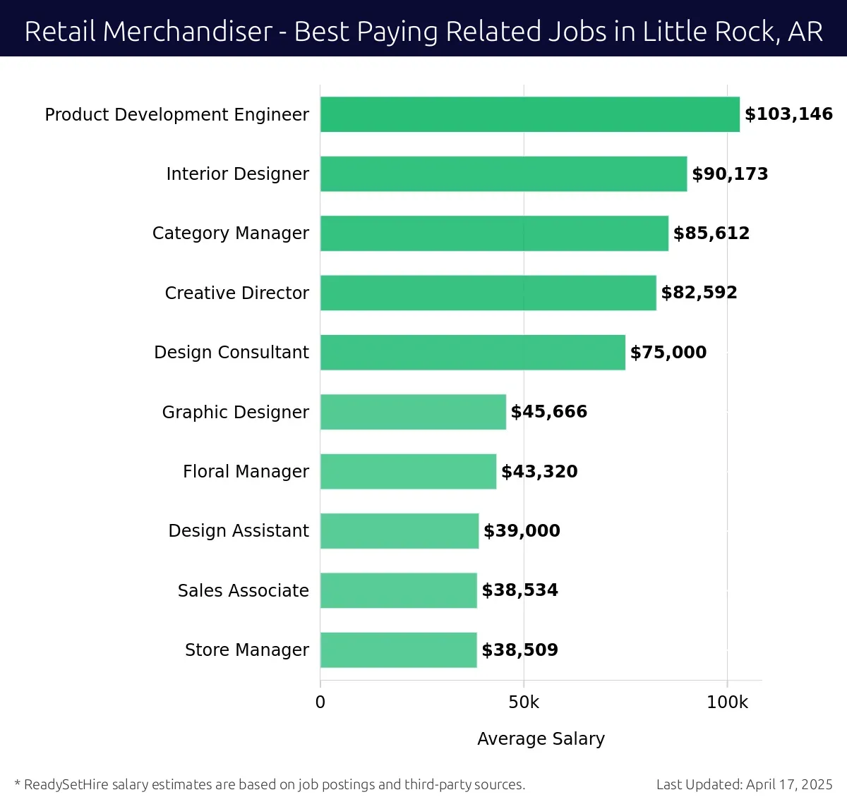 Graph displaying best paying related job salaries for Retail Merchandiser jobs near Little Rock, AR, highlighting Product Development Engineer with the highest at $103,146 and Store Manager with the lowest at $38,509.