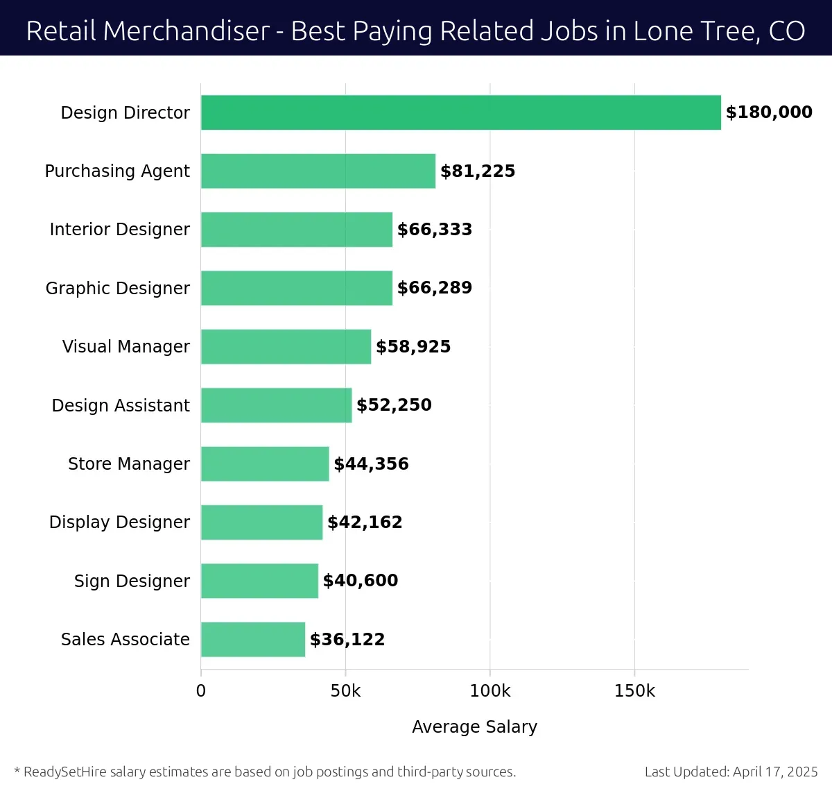 Graph displaying best paying related job salaries for Retail Merchandiser jobs near Lone Tree, CO, highlighting Design Director with the highest at $180,000 and Sales Associate with the lowest at $36,122.
