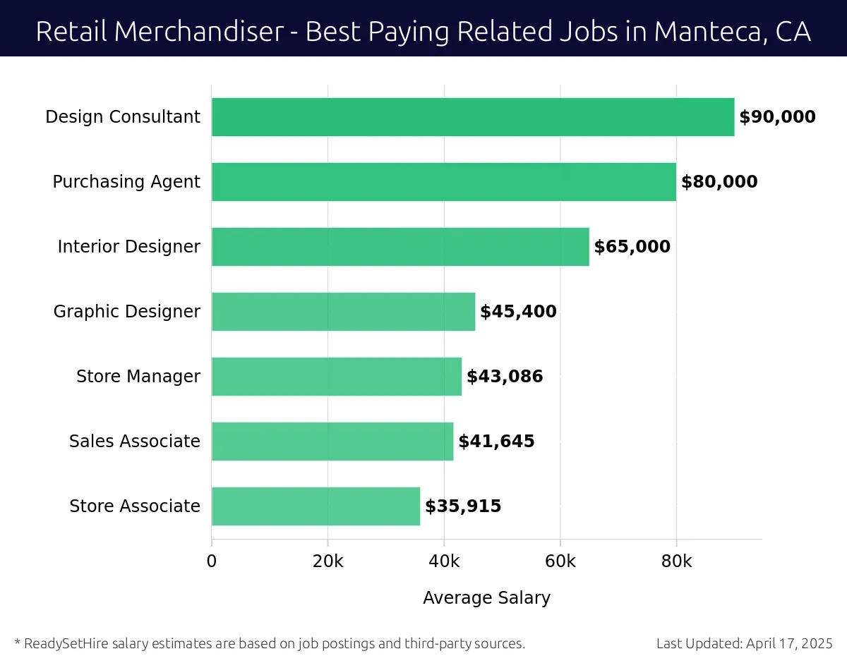 Graph displaying best paying related job salaries for Retail Merchandiser jobs near Manteca, CA, highlighting Design Consultant with the highest at $90,000 and Store Associate with the lowest at $35,915.