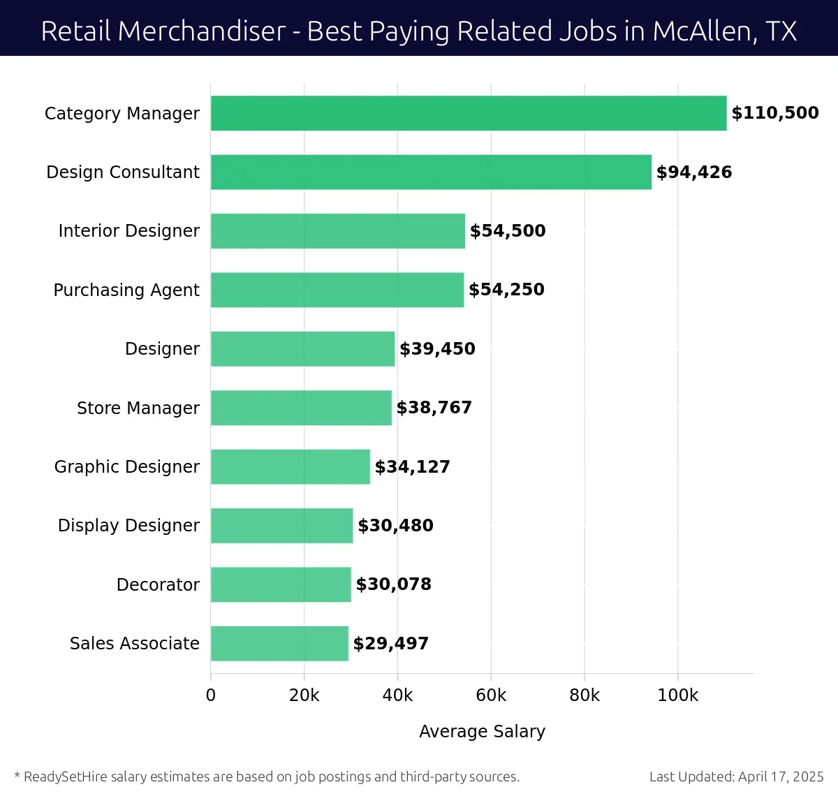 Graph displaying best paying related job salaries for Retail Merchandiser jobs near McAllen, TX, highlighting Category Manager with the highest at $110,500 and Sales Associate with the lowest at $29,497.