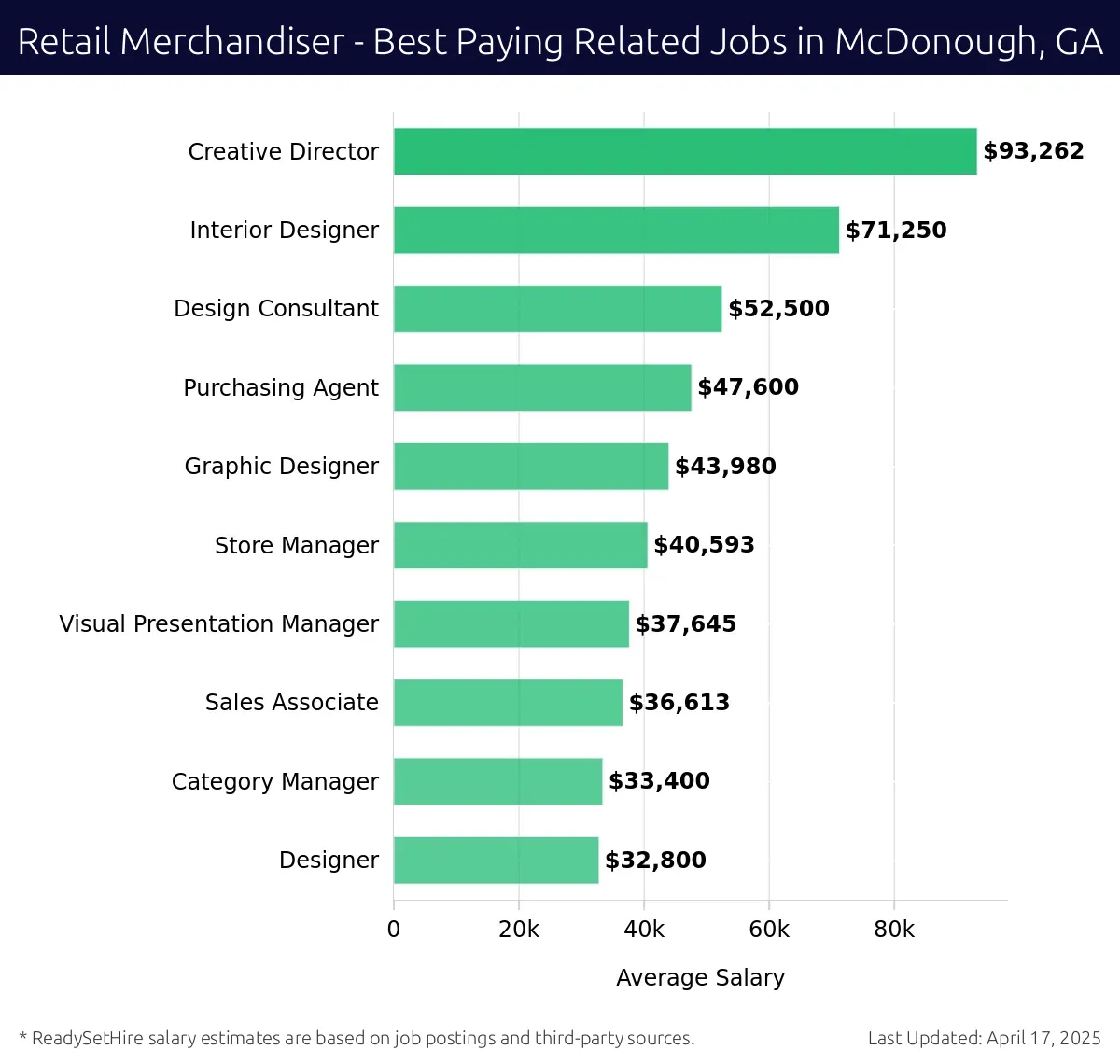 Graph displaying best paying related job salaries for Retail Merchandiser jobs near McDonough, GA, highlighting Creative Director with the highest at $93,262 and Designer with the lowest at $32,800.