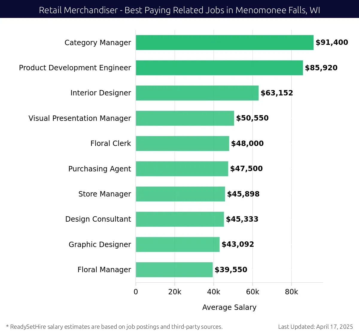 Graph displaying best paying related job salaries for Retail Merchandiser jobs near Menomonee Falls, WI, highlighting Category Manager with the highest at $91,400 and Floral Manager with the lowest at $39,550.