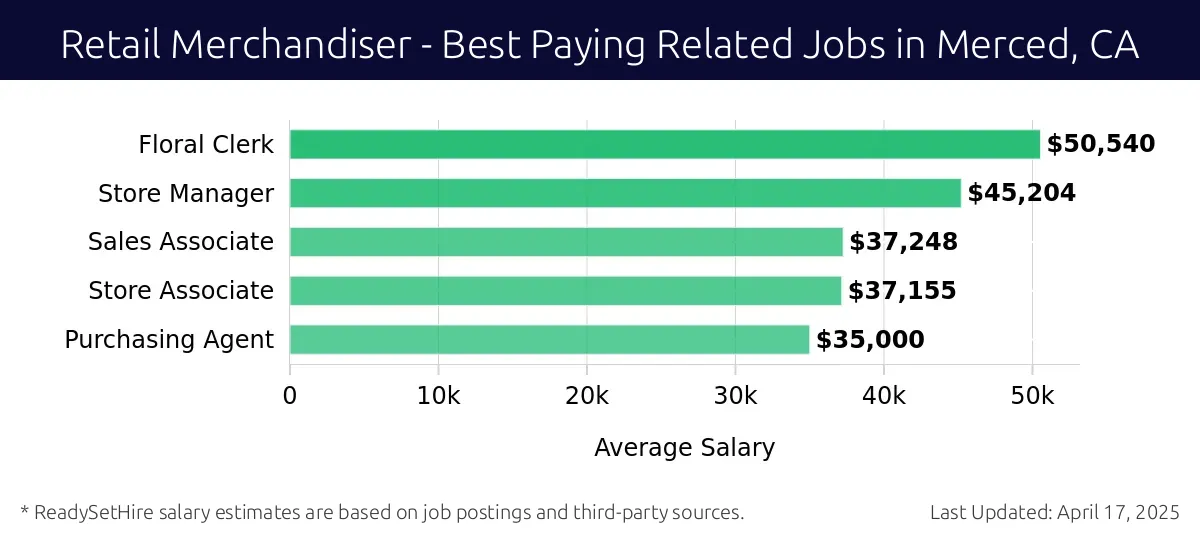 Graph displaying best paying related job salaries for Retail Merchandiser jobs near Merced, CA, highlighting Floral Clerk with the highest at $50,540 and Purchasing Agent with the lowest at $35,000.