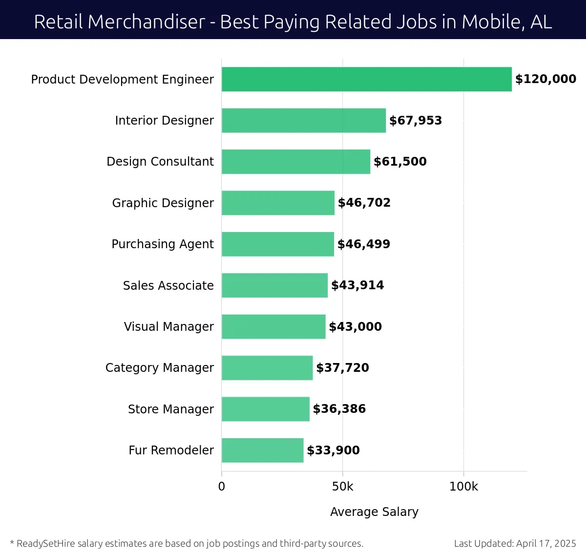 Graph displaying best paying related job salaries for Retail Merchandiser jobs near Mobile, AL, highlighting Product Development Engineer with the highest at $120,000 and Fur Remodeler with the lowest at $33,900.
