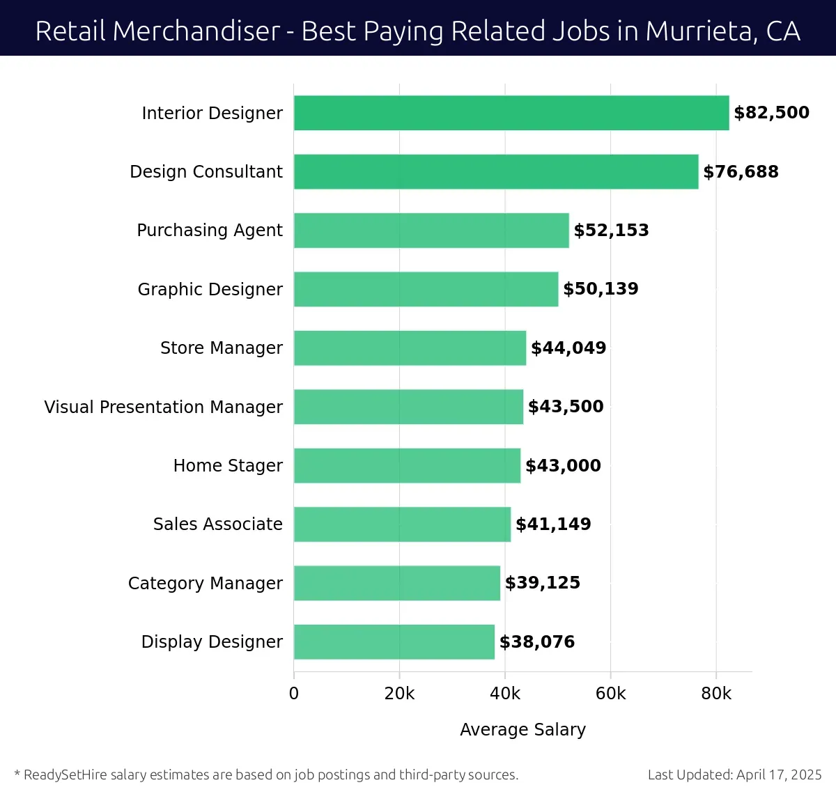 Graph displaying best paying related job salaries for Retail Merchandiser jobs near Murrieta, CA, highlighting Interior Designer with the highest at $82,500 and Display Designer with the lowest at $38,076.