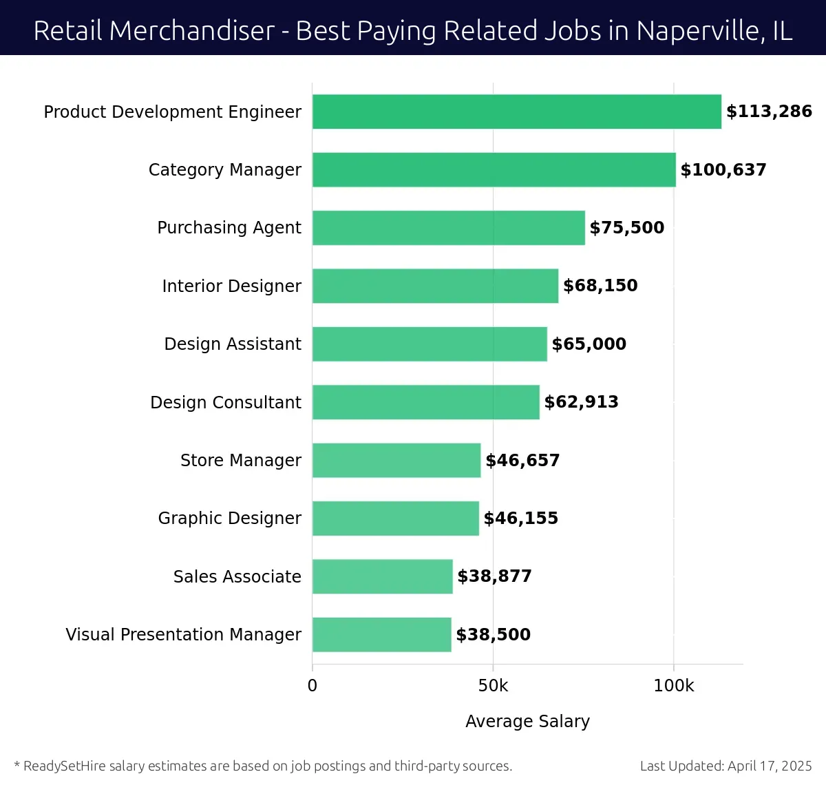 Graph displaying best paying related job salaries for Retail Merchandiser jobs near Naperville, IL, highlighting Product Development Engineer with the highest at $113,286 and Visual Presentation Manager with the lowest at $38,500.