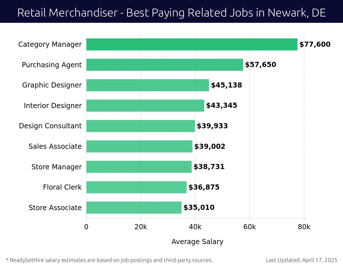 Graph displaying best paying related job salaries for Retail Merchandiser jobs near Newark, DE, highlighting Category Manager with the highest at $77,600 and Store Associate with the lowest at $35,010.