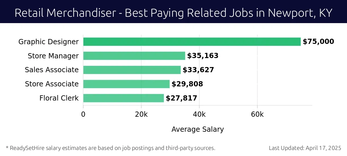 Graph displaying best paying related job salaries for Retail Merchandiser jobs near Newport, KY, highlighting Graphic Designer with the highest at $75,000 and Floral Clerk with the lowest at $27,817.