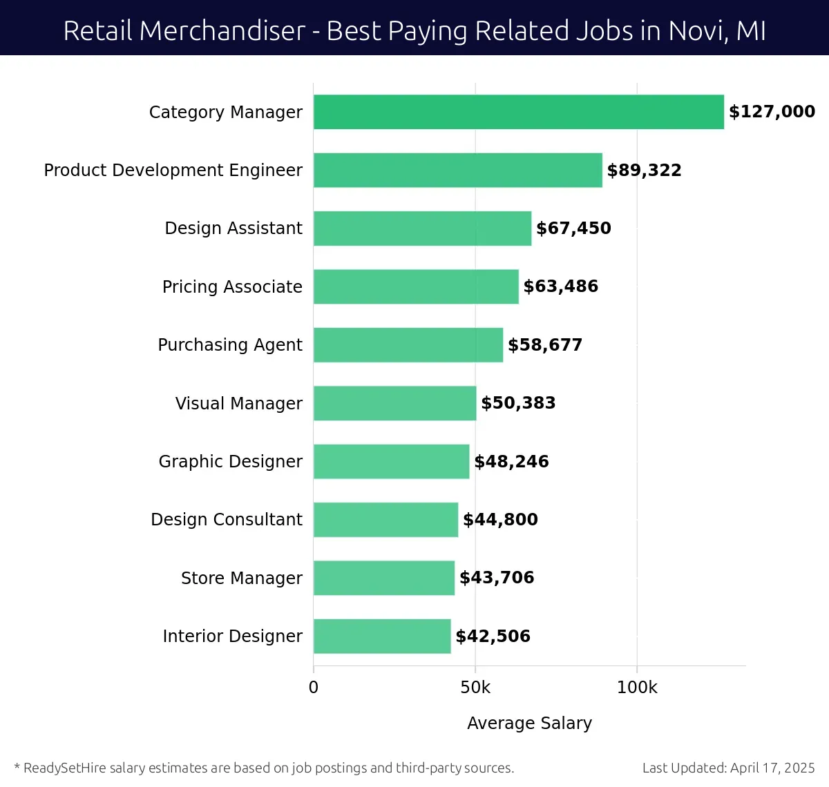 Graph displaying best paying related job salaries for Retail Merchandiser jobs near Novi, MI, highlighting Category Manager with the highest at $127,000 and Interior Designer with the lowest at $42,506.