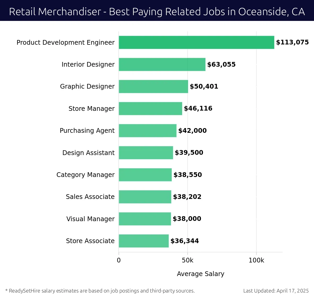 Graph displaying best paying related job salaries for Retail Merchandiser jobs near Oceanside, CA, highlighting Product Development Engineer with the highest at $113,075 and Store Associate with the lowest at $36,344.