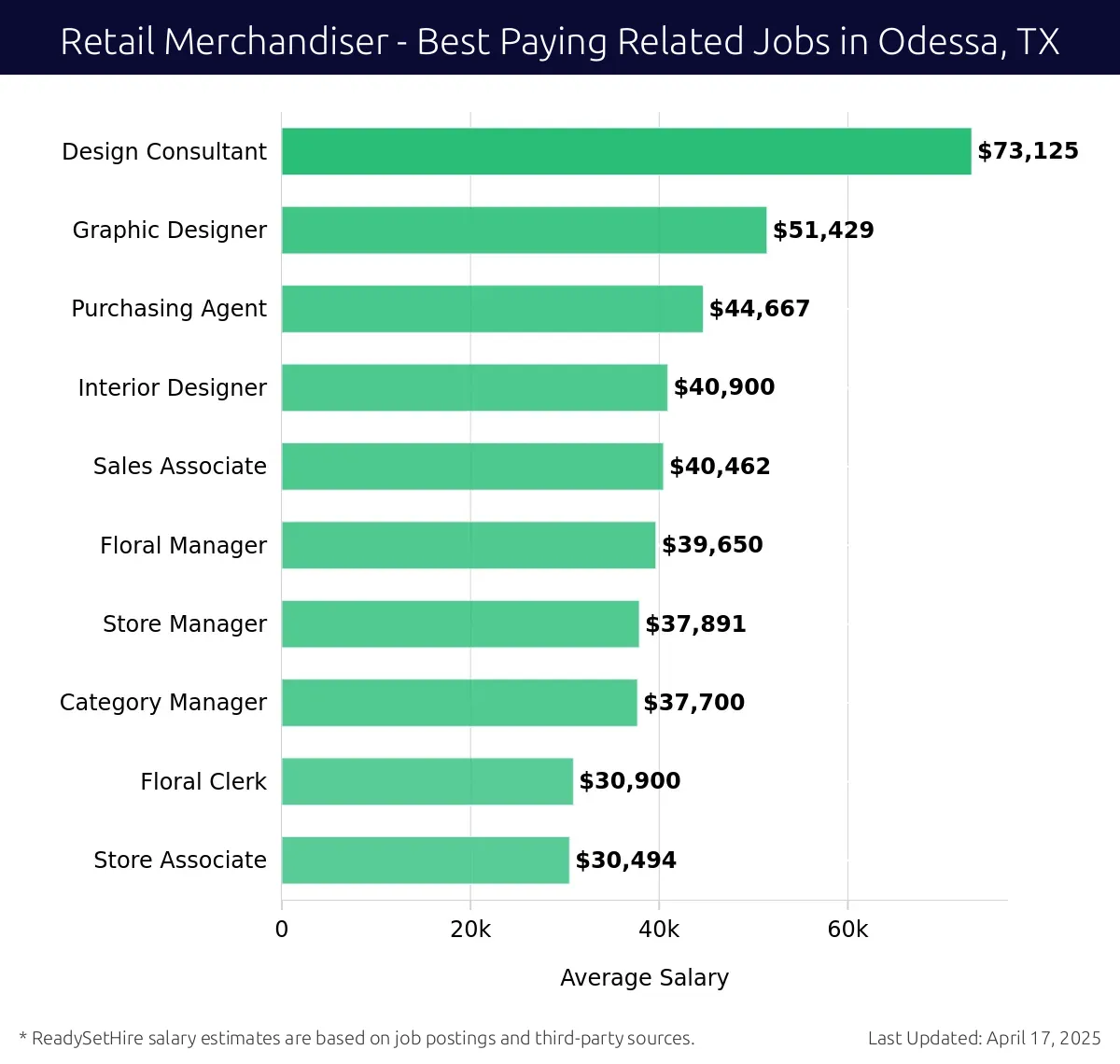 Graph displaying best paying related job salaries for Retail Merchandiser jobs near Odessa, TX, highlighting Design Consultant with the highest at $73,125 and Store Associate with the lowest at $30,494.