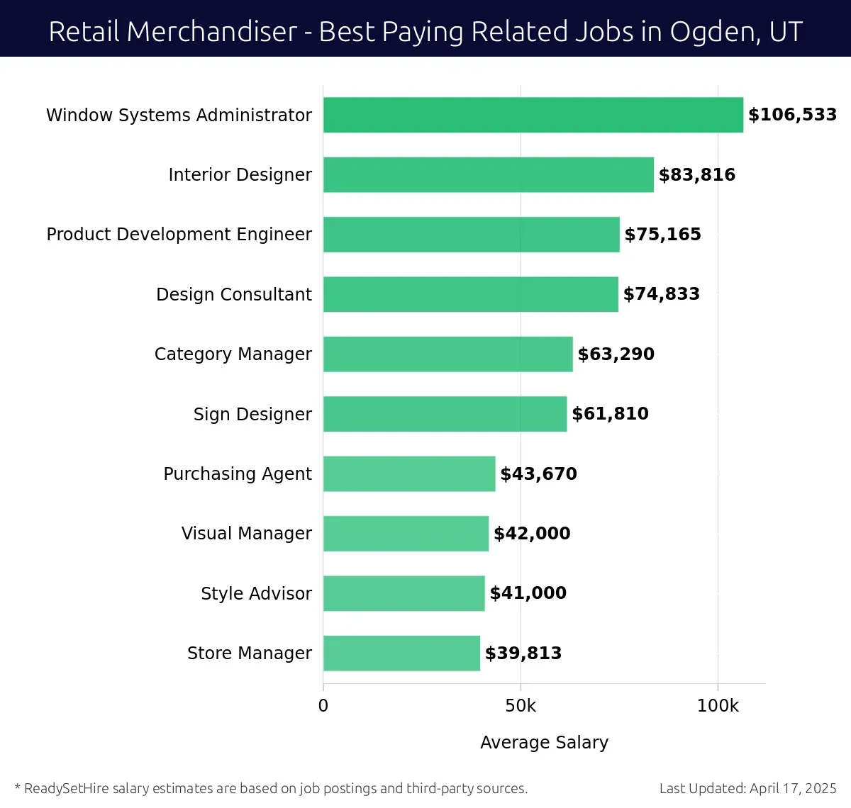 Graph displaying best paying related job salaries for Retail Merchandiser jobs near Ogden, UT, highlighting Window Systems Administrator with the highest at $106,533 and Store Manager with the lowest at $39,813.