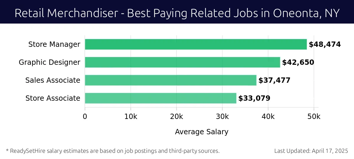 Graph displaying best paying related job salaries for Retail Merchandiser jobs near Oneonta, NY, highlighting Store Manager with the highest at $48,474 and Store Associate with the lowest at $33,079.