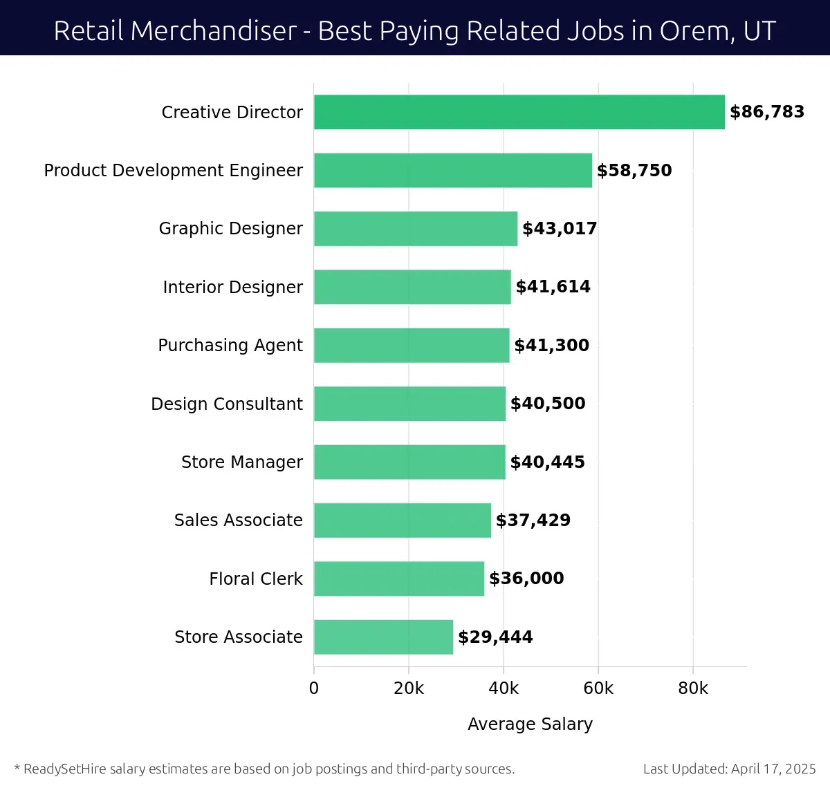 Graph displaying best paying related job salaries for Retail Merchandiser jobs near Orem, UT, highlighting Creative Director with the highest at $86,783 and Store Associate with the lowest at $29,444.