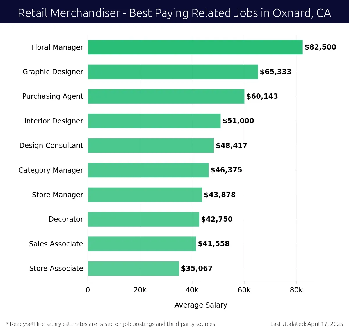 Graph displaying best paying related job salaries for Retail Merchandiser jobs near Oxnard, CA, highlighting Floral Manager with the highest at $82,500 and Store Associate with the lowest at $35,067.