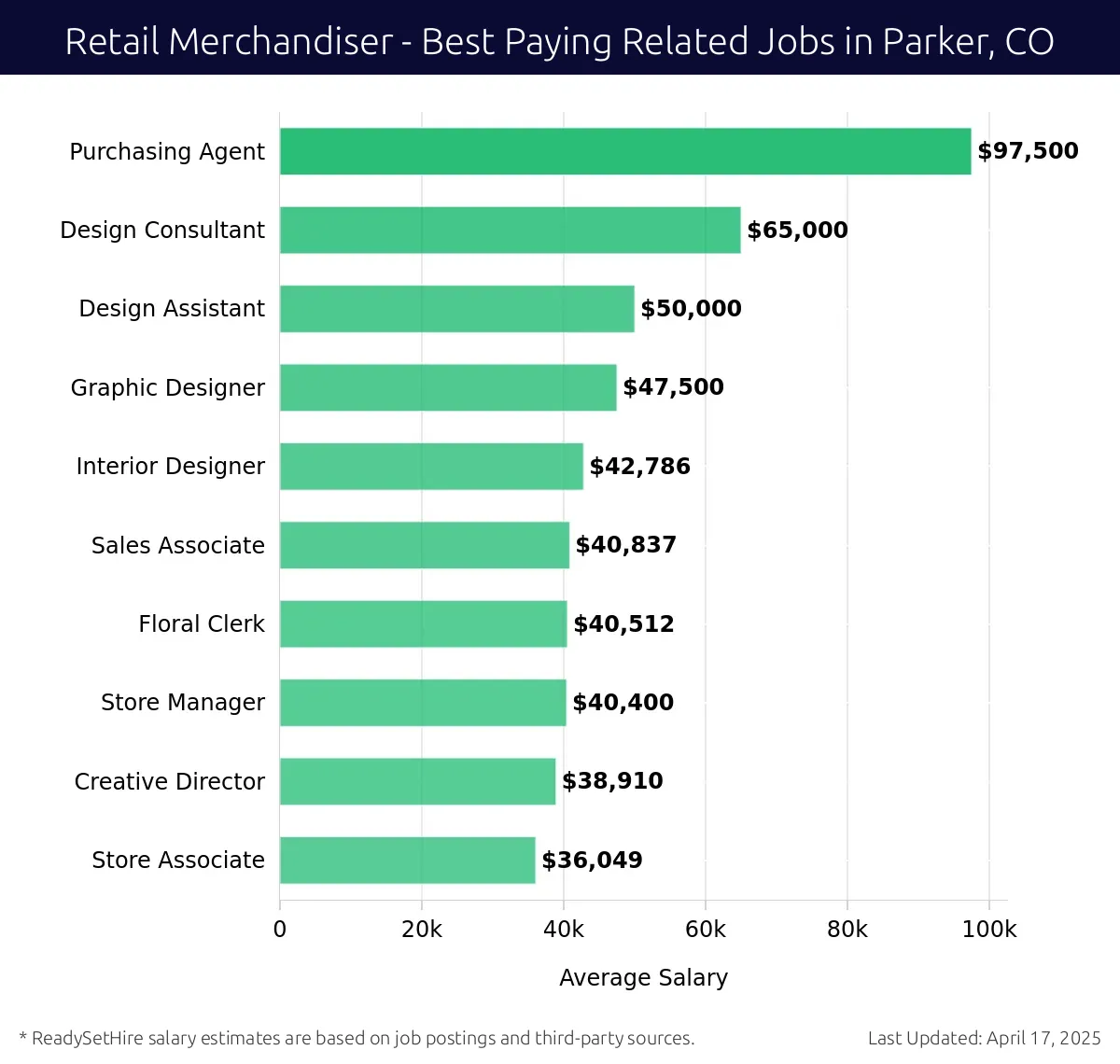 Graph displaying best paying related job salaries for Retail Merchandiser jobs near Parker, CO, highlighting Purchasing Agent with the highest at $97,500 and Store Associate with the lowest at $36,049.