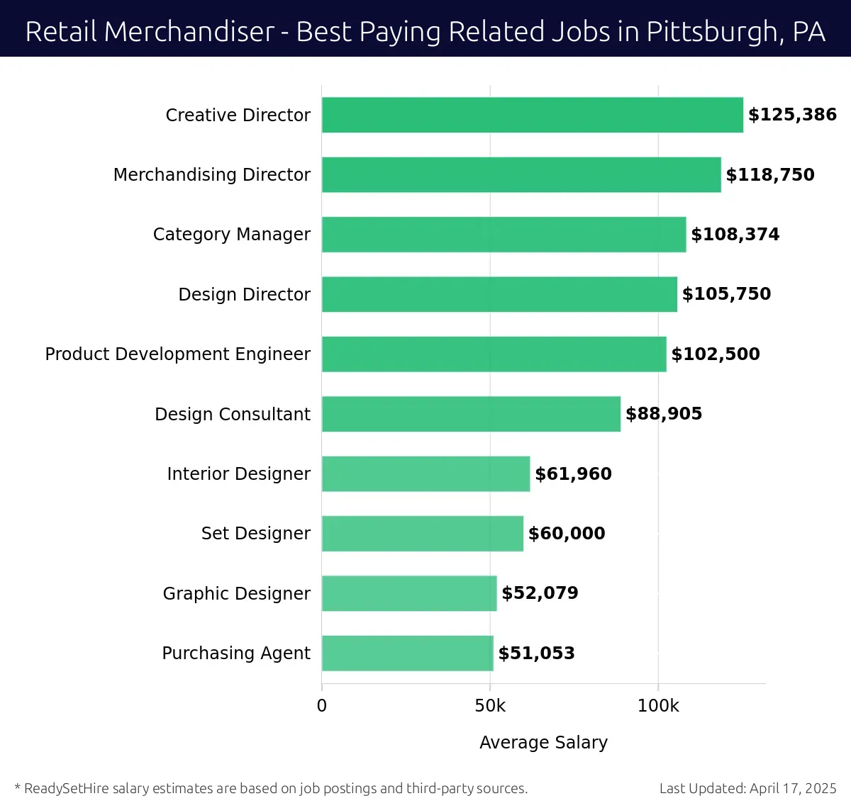 Graph displaying best paying related job salaries for Retail Merchandiser jobs near Pittsburgh, PA, highlighting Creative Director with the highest at $125,386 and Purchasing Agent with the lowest at $51,053.