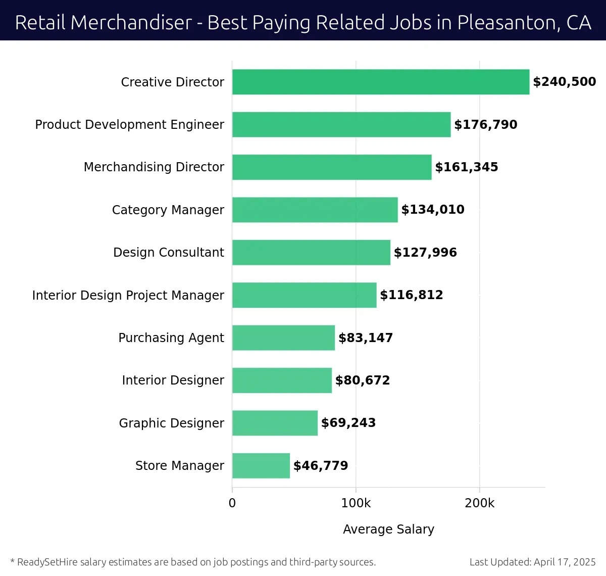 Graph displaying best paying related job salaries for Retail Merchandiser jobs near Pleasanton, CA, highlighting Creative Director with the highest at $240,500 and Store Manager with the lowest at $46,779.