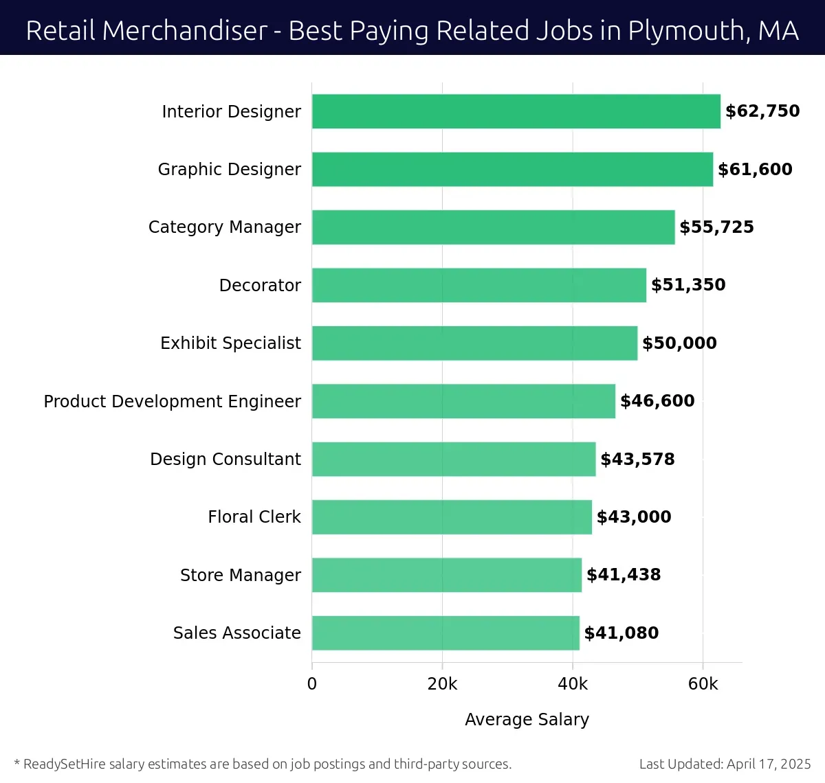 Graph displaying best paying related job salaries for Retail Merchandiser jobs near Plymouth, MA, highlighting Interior Designer with the highest at $62,750 and Sales Associate with the lowest at $41,080.