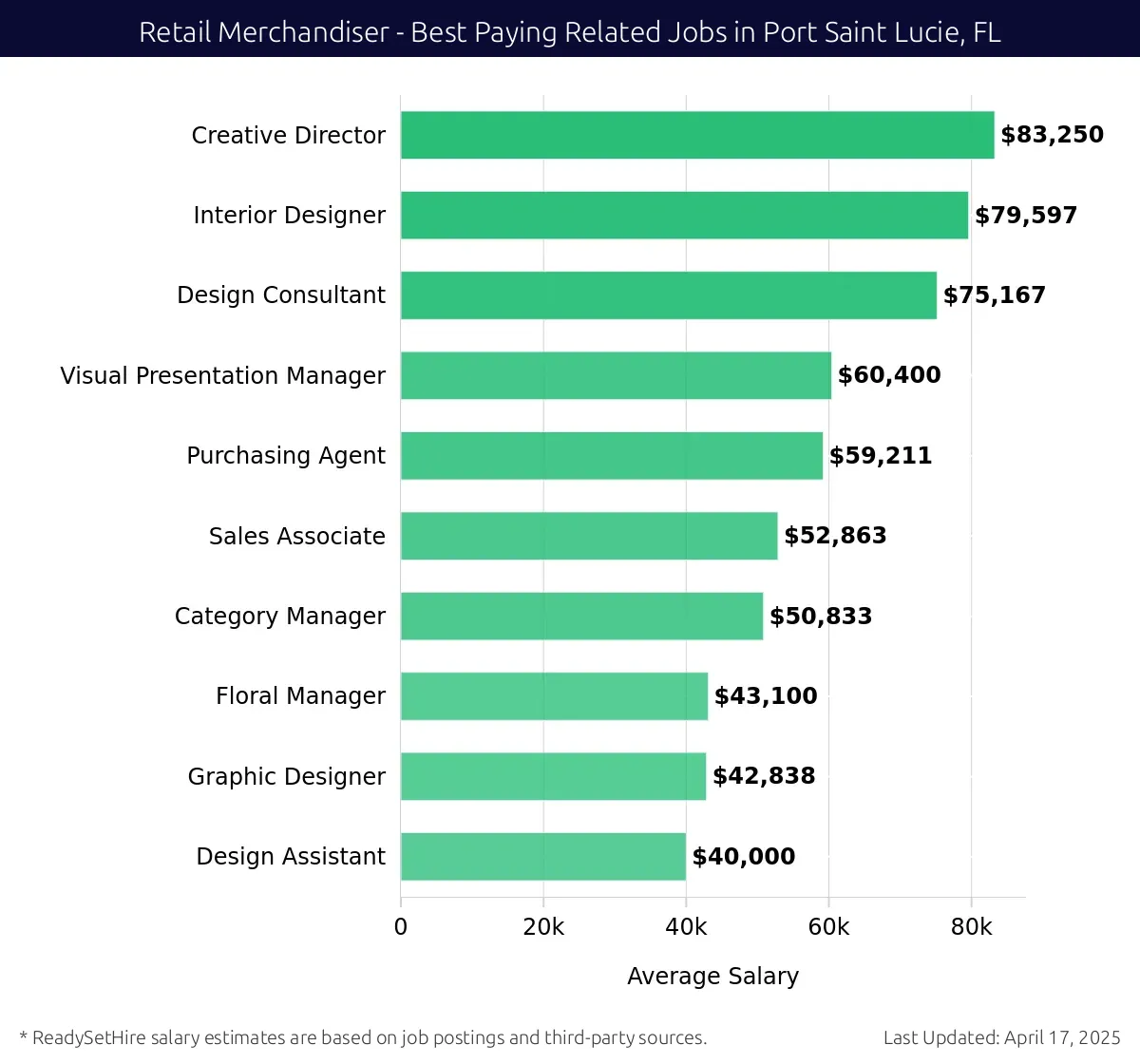 Graph displaying best paying related job salaries for Retail Merchandiser jobs near Port Saint Lucie, FL, highlighting Creative Director with the highest at $83,250 and Design Assistant with the lowest at $40,000.