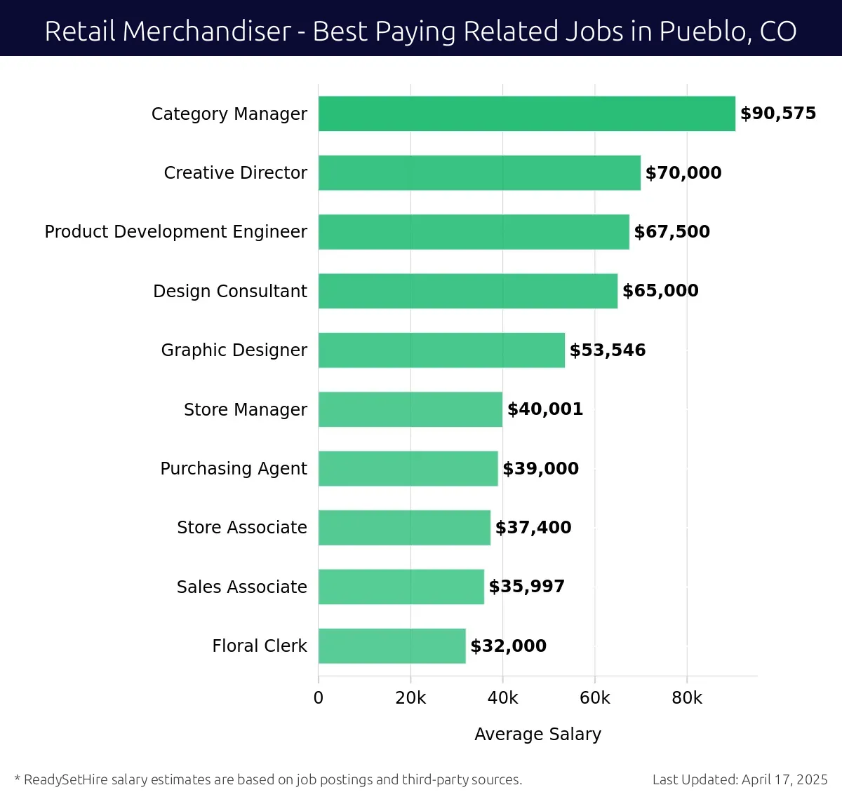 Graph displaying best paying related job salaries for Retail Merchandiser jobs near Pueblo, CO, highlighting Category Manager with the highest at $90,575 and Floral Clerk with the lowest at $32,000.