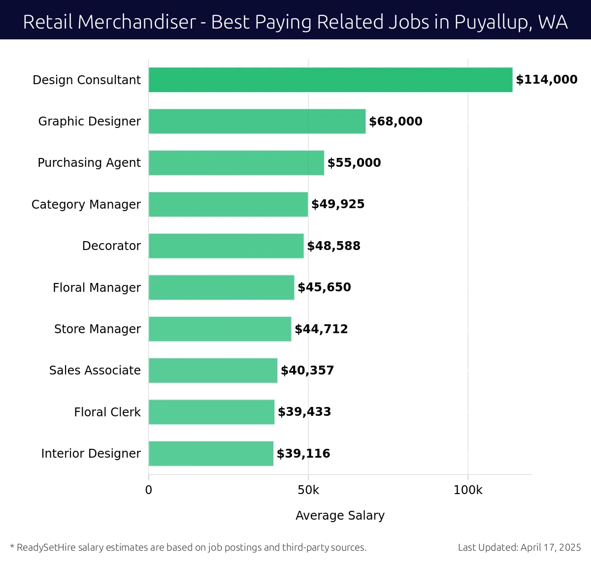 Graph displaying best paying related job salaries for Retail Merchandiser jobs near Puyallup, WA, highlighting Design Consultant with the highest at $114,000 and Interior Designer with the lowest at $39,116.