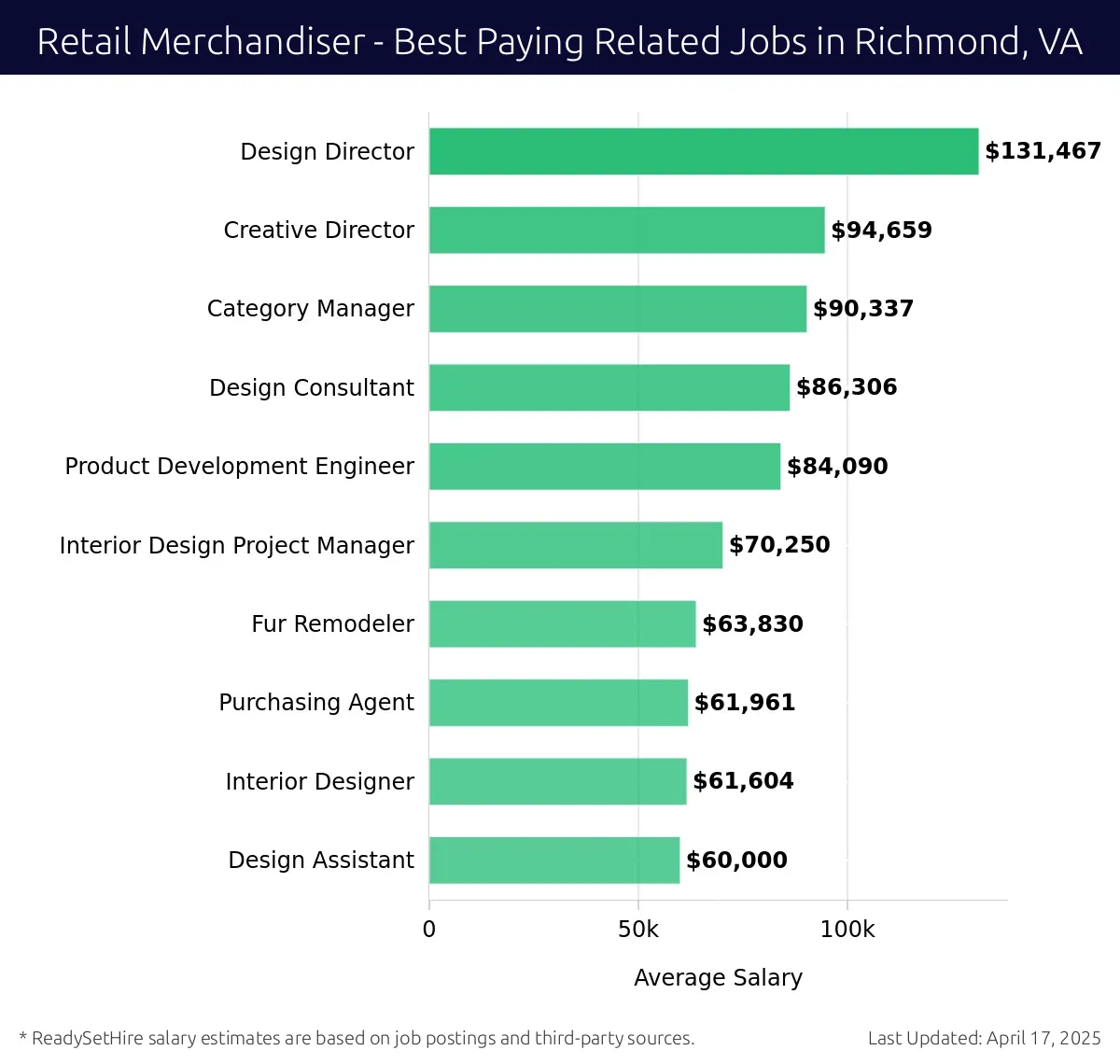 Graph displaying best paying related job salaries for Retail Merchandiser jobs near Richmond, VA, highlighting Design Director with the highest at $131,467 and Design Assistant with the lowest at $60,000.