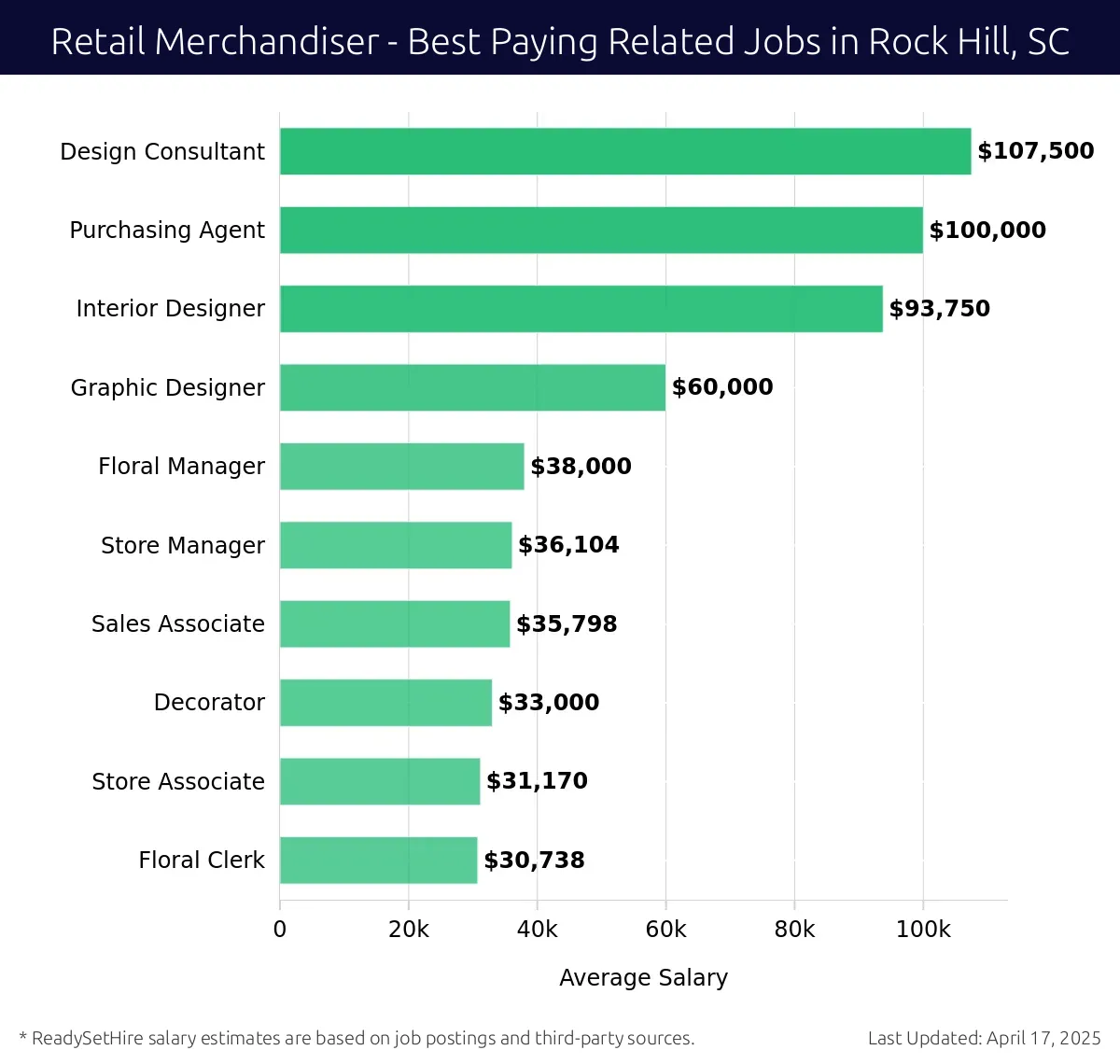 Graph displaying best paying related job salaries for Retail Merchandiser jobs near Rock Hill, SC, highlighting Design Consultant with the highest at $107,500 and Floral Clerk with the lowest at $30,738.