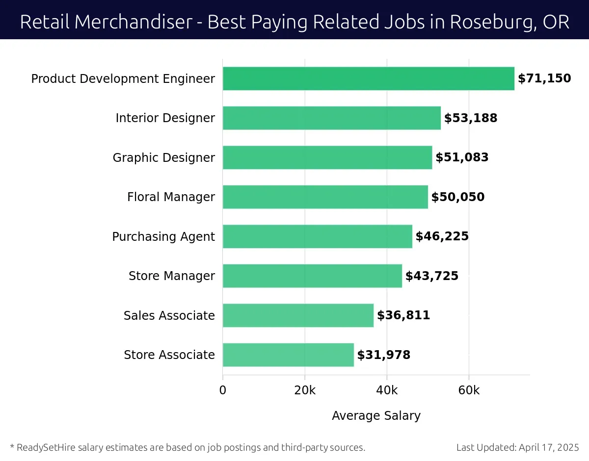 Graph displaying best paying related job salaries for Retail Merchandiser jobs near Roseburg, OR, highlighting Product Development Engineer with the highest at $71,150 and Store Associate with the lowest at $31,978.