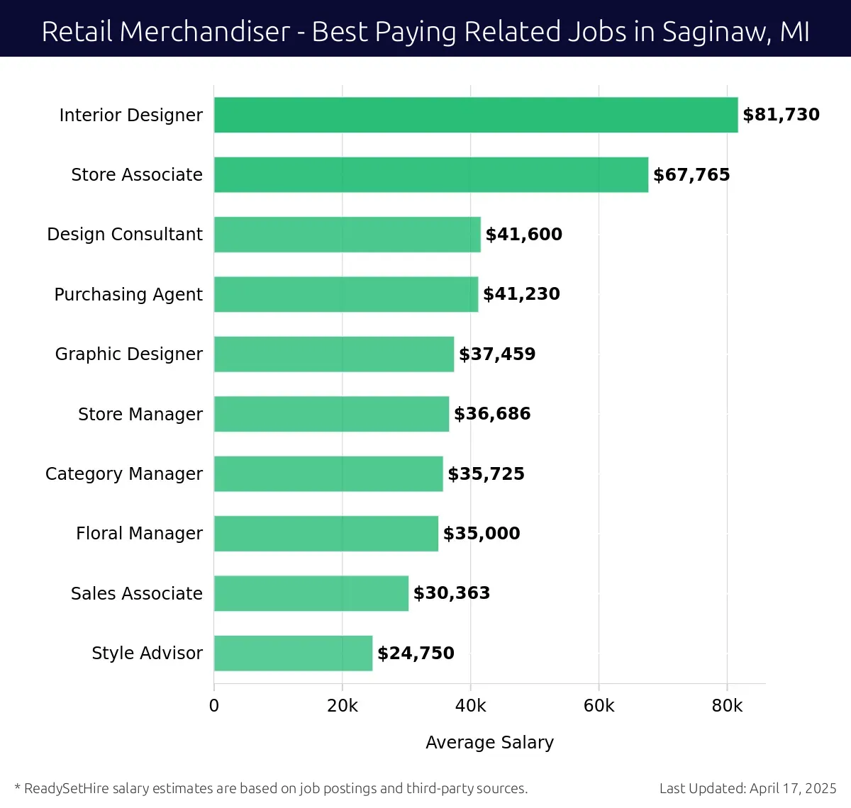 Graph displaying best paying related job salaries for Retail Merchandiser jobs near Saginaw, MI, highlighting Interior Designer with the highest at $81,730 and Purchasing Agent with the lowest at $41,230.
