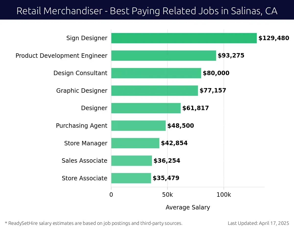 Graph displaying best paying related job salaries for Retail Merchandiser jobs near Salinas, CA, highlighting Sign Designer with the highest at $129,480 and Store Associate with the lowest at $35,479.