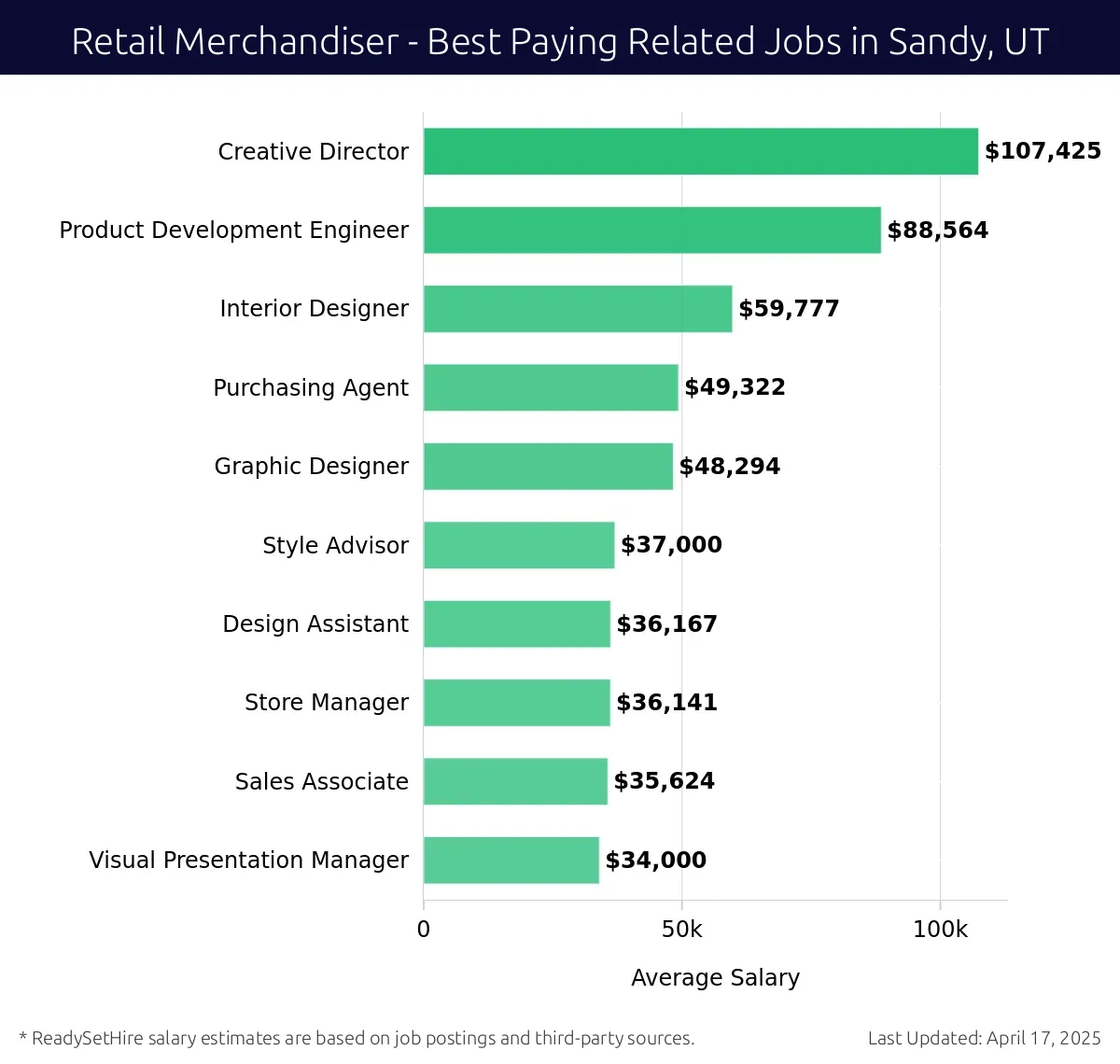 Graph displaying best paying related job salaries for Retail Merchandiser jobs near Sandy, UT, highlighting Creative Director with the highest at $107,425 and Visual Presentation Manager with the lowest at $34,000.