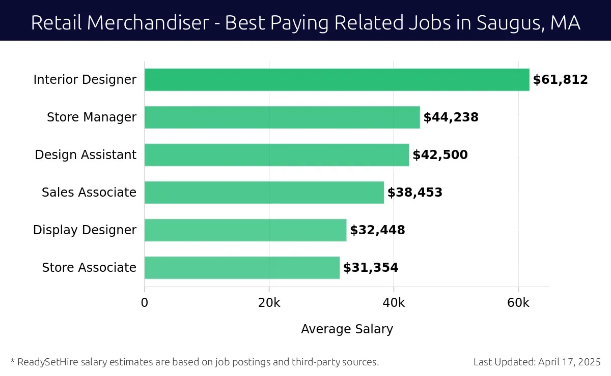 Graph displaying best paying related job salaries for Retail Merchandiser jobs near Saugus, MA, highlighting Interior Designer with the highest at $61,812 and Store Associate with the lowest at $31,354.
