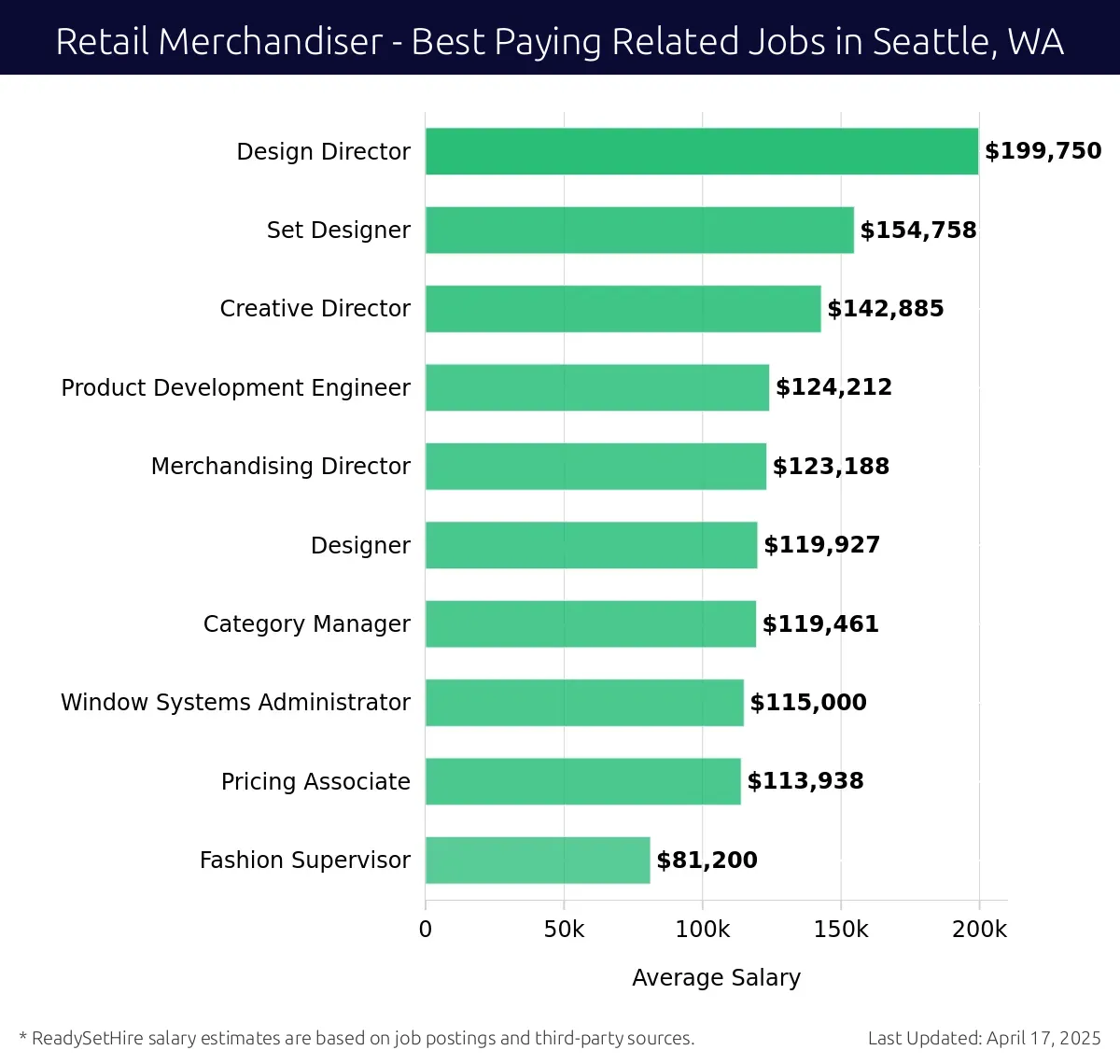 Graph displaying best paying related job salaries for Retail Merchandiser jobs near Seattle, WA, highlighting Design Director with the highest at $199,750 and Fashion Supervisor with the lowest at $81,200.
